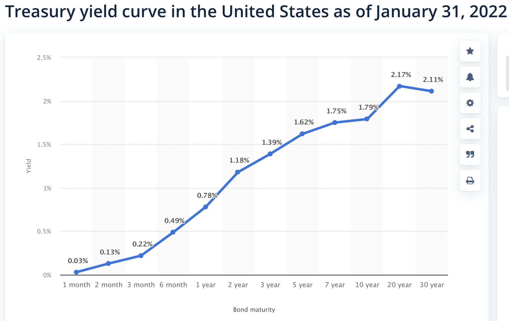 USD úroková krivka
