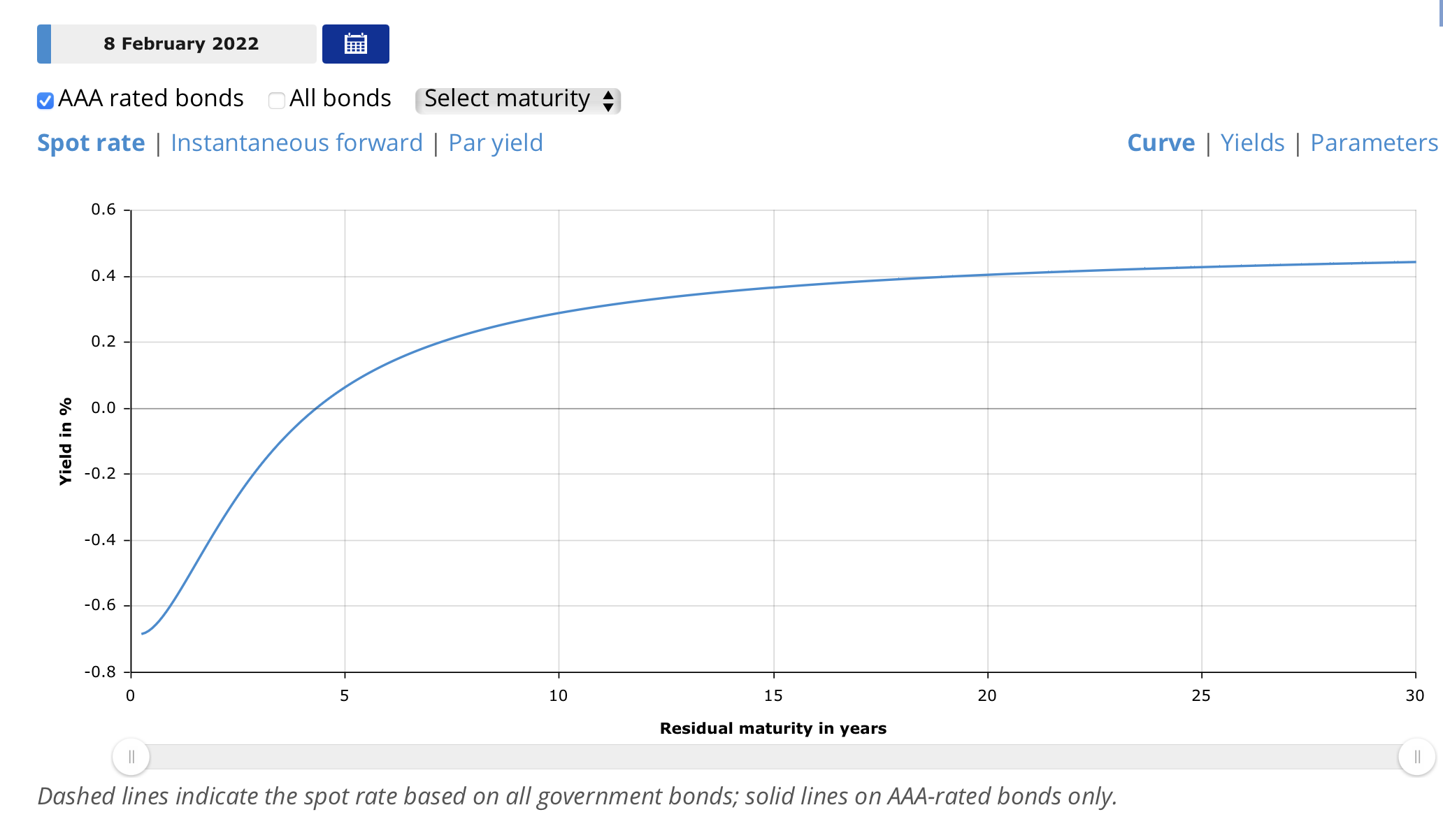 EUR úroková krivka